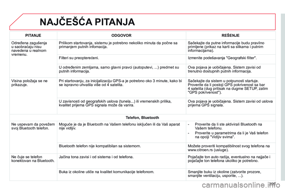 CITROEN C4 CACTUS 2015 Priručnik (in Serbian) NAJČEŠćA PITANJA
299
PITAN
j
E
ODGOVOR REŠENJE
o
dređena zagušenja
u saobraćaju nisu
navedena u realnom
vremenu. Prilikom startovanja, sistemu je potrebno nekoliko minuta da počne sa
prim CITROEN C4 CACTUS 2015 Priručnik (in Serbian) NAJČEŠćA PITANJA
299
PITAN
j
E
ODGOVOR REŠENJE
o
dređena zagušenja
u saobraćaju nisu
navedena u realnom
vremenu. Prilikom startovanja, sistemu je potrebno nekoliko minuta da počne sa
prim