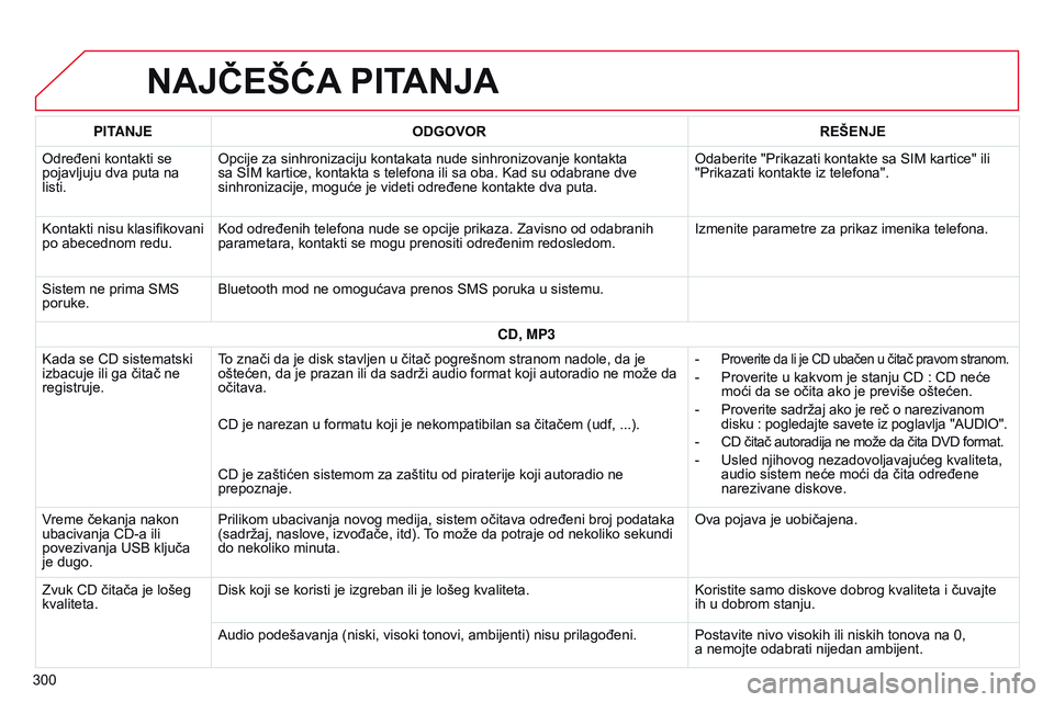 CITROEN C4 CACTUS 2015 Priručnik (in Serbian) NAJČEŠćA PITANJA
300PITAN j E
ODGOVOR REŠENJE
o
dređeni kontakti se
pojavljuju dva puta na
listi.
o
pcije za sinhronizaciju kontakata nude sinhronizovanje kontakta
sa si M kartice, kontakta CITROEN C4 CACTUS 2015 Priručnik (in Serbian) NAJČEŠćA PITANJA
300PITAN j E
ODGOVOR REŠENJE
o
dređeni kontakti se
pojavljuju dva puta na
listi.
o
pcije za sinhronizaciju kontakata nude sinhronizovanje kontakta
sa si M kartice, kontakta