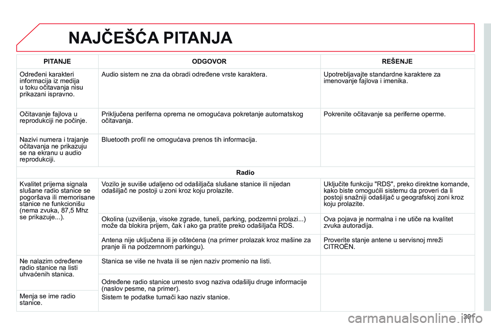 CITROEN C4 CACTUS 2015 Priručnik (in Serbian) NAJČEŠćA PITANJA
301
PITAN
j
E
ODGOVOR REŠENJE
o
dređeni karakteri
informacija iz medija
u toku očitavanja nisu
prikazani ispravno.
a
udio sistem ne zna da obradi određene vrste karaktera. CITROEN C4 CACTUS 2015 Priručnik (in Serbian) NAJČEŠćA PITANJA
301
PITAN
j
E
ODGOVOR REŠENJE
o
dređeni karakteri
informacija iz medija
u toku očitavanja nisu
prikazani ispravno.
a
udio sistem ne zna da obradi određene vrste karaktera.