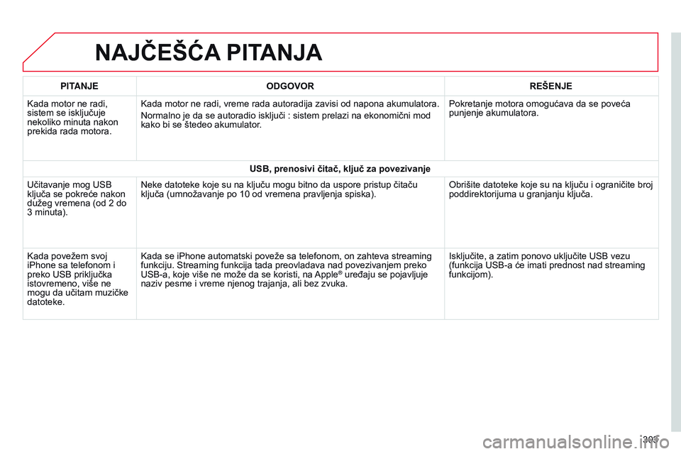 CITROEN C4 CACTUS 2015 Priručnik (in Serbian) NAJČEŠćA PITANJA
303
PITAN
j
E
ODGOVOR REŠENJE
k
ada motor ne radi,
sistem se isključuje
nekoliko minuta nakon
prekida rada motora.
k
ada motor ne radi, vreme rada autoradija zavisi od napon CITROEN C4 CACTUS 2015 Priručnik (in Serbian) NAJČEŠćA PITANJA
303
PITAN
j
E
ODGOVOR REŠENJE
k
ada motor ne radi,
sistem se isključuje
nekoliko minuta nakon
prekida rada motora.
k
ada motor ne radi, vreme rada autoradija zavisi od napon