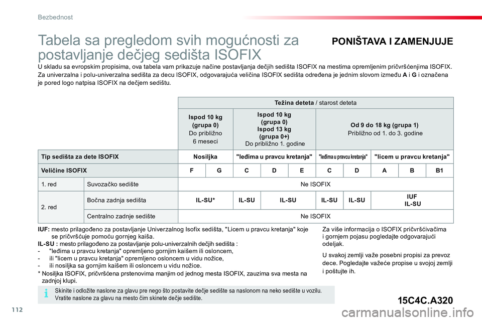 CITROEN C4 CACTUS 2015  Priručnik (in Serbian) 112
Bezbednost
   
 
 
 
 
 
 
 
 
 
Tabela sa pregledom svih mogućnosti za 
postavljanje dečjeg sedišta ISOFIX  
 
 
U skladu sa evropskim propisima, ova tabela vam prikazuje načine postavljanja 