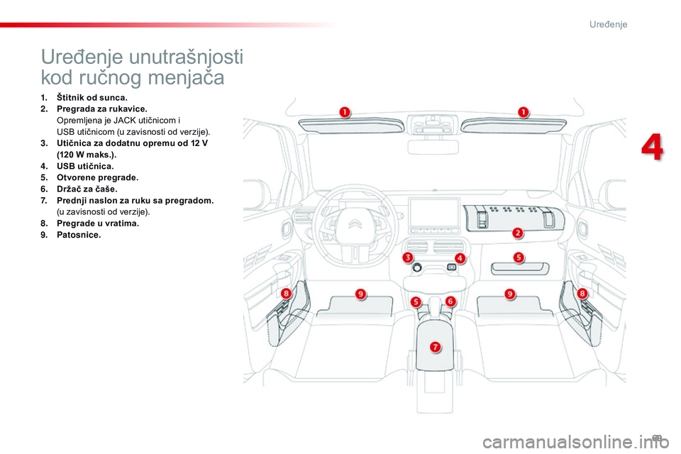 CITROEN C4 CACTUS 2015  Priručnik (in Serbian) 69
C4-cactus_sr_Chap04_amenagements_ed02-2014
Uređenje unutrašnjosti
kod ručnog menjača
1. Štitnik od sunca.
2. Pregrada za rukavice. 
 
o
p
 remljena je J
aCk
  utičnicom i 
U
sB
  utičnicom CITROEN C4 CACTUS 2015  Priručnik (in Serbian) 69
C4-cactus_sr_Chap04_amenagements_ed02-2014
Uređenje unutrašnjosti
kod ručnog menjača
1. Štitnik od sunca.
2. Pregrada za rukavice. 
 
o
p
 remljena je J
aCk
  utičnicom i 
U
sB
  utičnicom