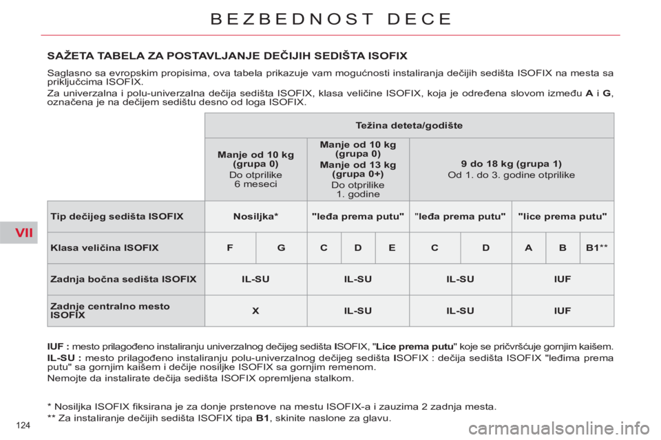 CITROEN C4 PICASSO 2013 Priručnik (in Serbian) VII
124
BEZBEDNOST DECE
*
Nosiljka ISOFIX fi ksirana je za donje prstenove na mestu ISOFIX-a i zauzima 2 zadnja mesta.
**
Za instaliranje dečijih sedišta ISOFIX tipa B1
, skinite CITROEN C4 PICASSO 2013 Priručnik (in Serbian) VII
124
BEZBEDNOST DECE
*
Nosiljka ISOFIX fi ksirana je za donje prstenove na mestu ISOFIX-a i zauzima 2 zadnja mesta.
**
Za instaliranje dečijih sedišta ISOFIX tipa B1
, skinite