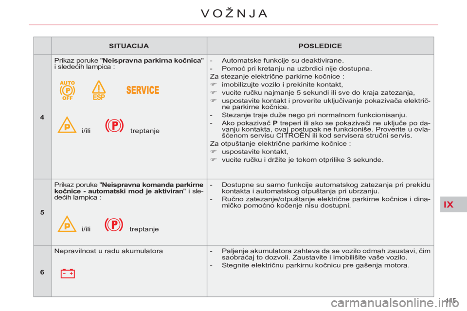CITROEN C4 PICASSO 2013 Priručnik (in Serbian) IX
145
VOŽNJA
SITUACIJA
POSLEDICE
4
Prikaz poruke " Neispravna parkirna kočnica
"
i sledećih lampica :
i/ili
treptanje
- Automatske funkcije su deak CITROEN C4 PICASSO 2013 Priručnik (in Serbian) IX
145
VOŽNJA
SITUACIJA
POSLEDICE
4
Prikaz poruke " Neispravna parkirna kočnica
"
i sledećih lampica :
i/ili
treptanje
- Automatske funkcije su deak