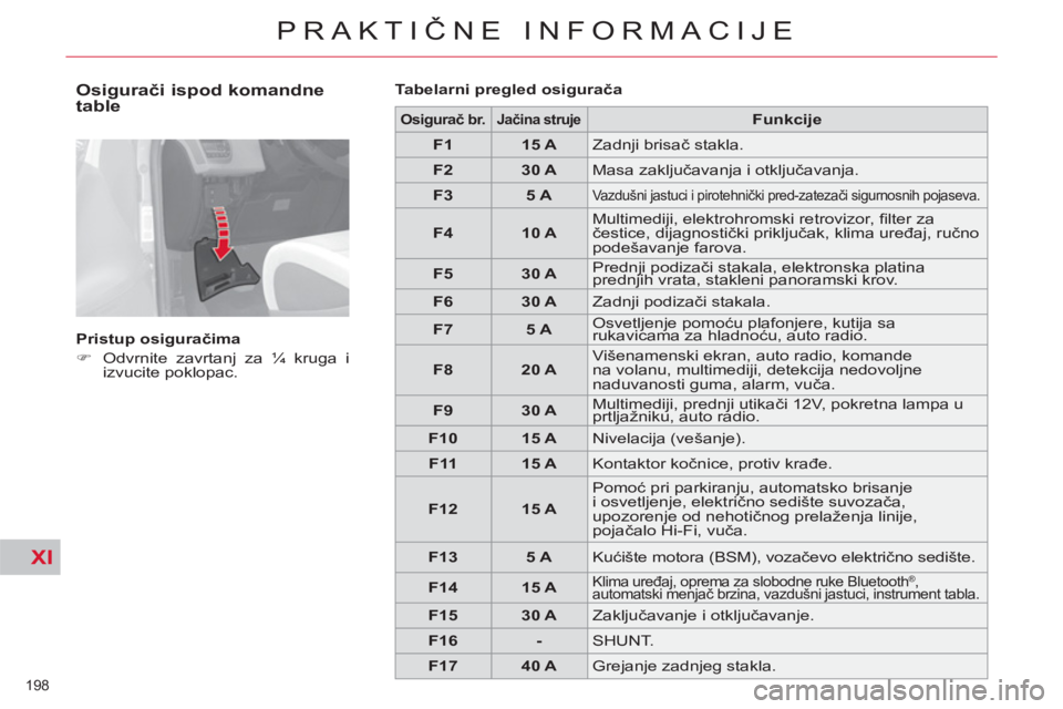 CITROEN C4 PICASSO 2013  Priručnik (in Serbian) XI
198 
PRAKTIČNE INFORMACIJE
 
 
Osigurači ispod komandne 
table 
   
Pristup osiguračima 
   
 
�) 
  Odvrnite zavrtanj za ¼ kruga i 
izvucite poklopac.  
    
Tabelarni pregled osigurača  
 
 