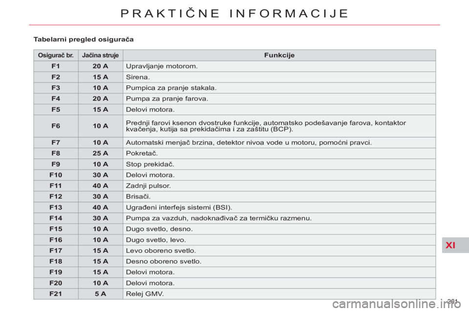 CITROEN C4 PICASSO 2013  Priručnik (in Serbian) XI
201 
PRAKTIČNE INFORMACIJE
 
 
 
Osigurač br. 
 
  
 
 
Jačina struje 
 
  
 
 
Funkcije 
 
 
   
 
F1 
 
   
 
20 A 
 
  Upravljanje motorom. 
   
 
F2 
 
   
 
15 A 
 
  Sirena. 
   
 
F3 
 
 
