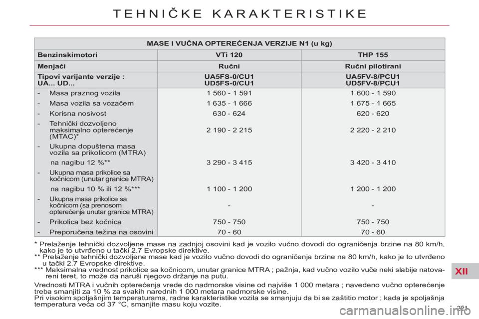 CITROEN C4 PICASSO 2013 Priručnik (in Serbian) XII
221
TEHNIČKE KARAKTERISTIKE
*
Prelaženje tehnički dozvoljene mase na zadnjoj osovini kad je vozilo vučno dovodi do ograničenja brzine na 80 km/h,
kako je to utvrđeno u tački 2.7 E CITROEN C4 PICASSO 2013 Priručnik (in Serbian) XII
221
TEHNIČKE KARAKTERISTIKE
*
Prelaženje tehnički dozvoljene mase na zadnjoj osovini kad je vozilo vučno dovodi do ograničenja brzine na 80 km/h,
kako je to utvrđeno u tački 2.7 E