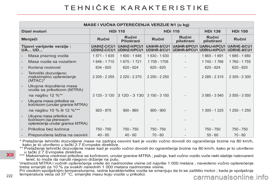 CITROEN C4 PICASSO 2013 Priručnik (in Serbian) XII
222
TEHNIČKE KARAKTERISTIKE
Vrednosti MTRA i vučnih opterećenja vrede do nadmorske visine od najviše 1 000 metara ; navedeno vučno opterećenje
treba smanjiti za 10 % za svakih narednih 1 CITROEN C4 PICASSO 2013 Priručnik (in Serbian) XII
222
TEHNIČKE KARAKTERISTIKE
Vrednosti MTRA i vučnih opterećenja vrede do nadmorske visine od najviše 1 000 metara ; navedeno vučno opterećenje
treba smanjiti za 10 % za svakih narednih 1