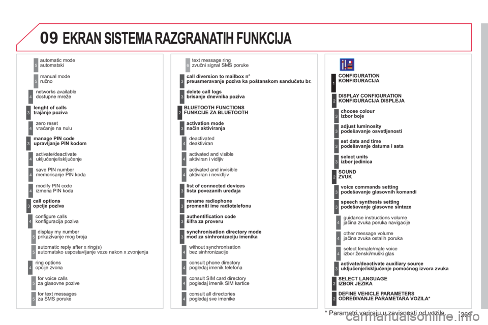 CITROEN C4 PICASSO 2013  Priručnik (in Serbian) 269
09
automatic modeautomatski
manual moderučno 
5
5
   
lenght of calls
trajanje poziva     n
etworks available 
dostupne mreže
3
4
zero reset 
vraćanje na nulu 4
   
manage PIN code upravljanje 