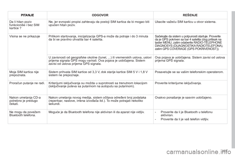 CITROEN C4 PICASSO 2013  Priručnik (in Serbian) 273
ODGOVORREŠENJE
 Da li hitan poziv funkcioniše i bez SIMkartice ? 
Ne, jer evropski propisi zahtevaju da postoji SIM kartica da bi mogao bitiupućen hitan poziv.  
Ubacite važeću SIM karticu u 