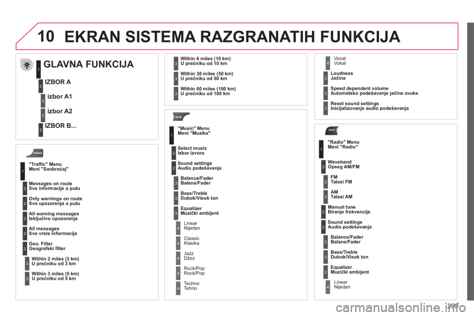 CITROEN C4 PICASSO 2013  Priručnik (in Serbian) 299
10
RADIO
  EKRAN SISTEMA RAZGRANATIH FUNKCIJA 
Meni "Saobraćaj" 
Sve informaci
je o putu
Sva upozoren
ja o putu
Isključivo upozorenja
Sve vrste informaci
ja 
   
U 
prečniku od   3 km Geo
grafs