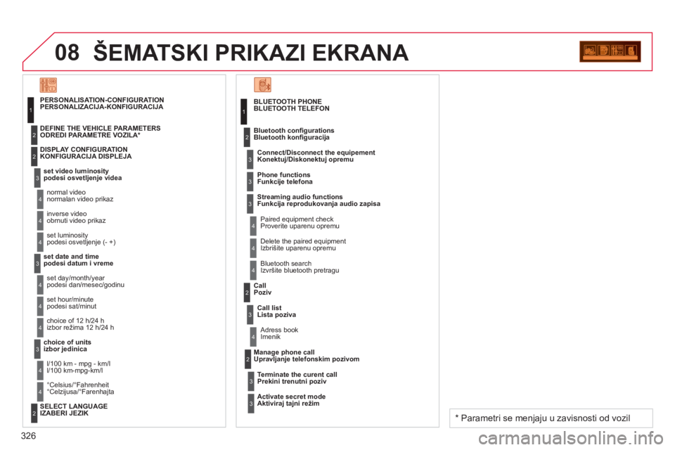 CITROEN C4 PICASSO 2013  Priručnik (in Serbian) 326
08ŠEMATSKI PRIKAZI EKRANA
   
BLUETOOTH PHONE
BLUETOOTH TELEFON
Connect/Disconnect the e
quipementKonektuj/Diskonektuj opremu
 
Paired equipment check  Proverite uparenu opremu    
Bluetooth con