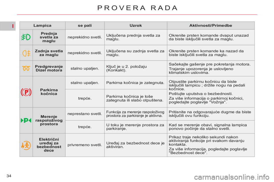 CITROEN C4 PICASSO 2013 Priručnik (in Serbian) I
34
PROVERA RADA
Lampica
se pali
Uzrok
Aktivnosti/Primedbe
Prednja
svetla za
maglu
neprekidno svetli. Uključena prednja svetla za
mag CITROEN C4 PICASSO 2013 Priručnik (in Serbian) I
34
PROVERA RADA
Lampica
se pali
Uzrok
Aktivnosti/Primedbe
Prednja
svetla za
maglu
neprekidno svetli. Uključena prednja svetla za
mag