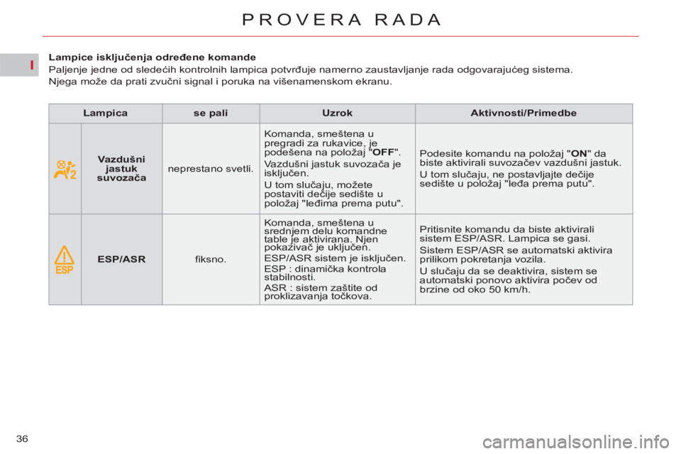 CITROEN C4 PICASSO 2013 Priručnik (in Serbian) I
36
PROVERA RADA
Lampice isključenja određene komande
Paljenje jedne od sledećih kontrolnih lampica potvrđuje namerno zaustavljanje rada odgovarajućeg sistema.
Njega CITROEN C4 PICASSO 2013 Priručnik (in Serbian) I
36
PROVERA RADA
Lampice isključenja određene komande
Paljenje jedne od sledećih kontrolnih lampica potvrđuje namerno zaustavljanje rada odgovarajućeg sistema.
Njega