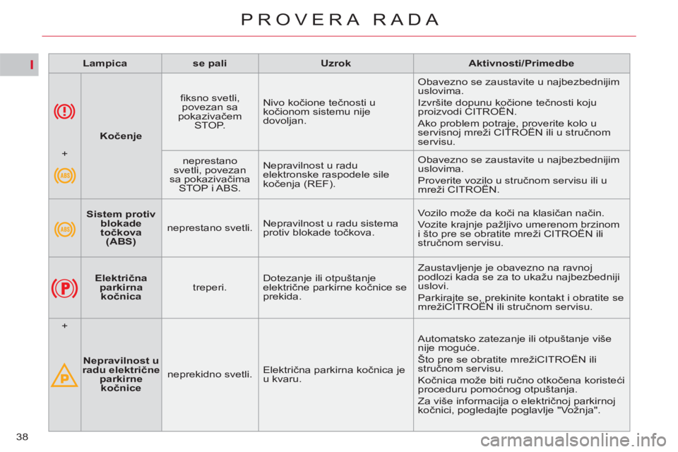 CITROEN C4 PICASSO 2013 Priručnik (in Serbian) I
38
PROVERA RADA
Lampica
se pali
Uzrok
Aktivnosti/Primedbe
Sistem protiv
blokade
točkova
(ABS)
neprestano svetli. Nepravilnost u radu CITROEN C4 PICASSO 2013 Priručnik (in Serbian) I
38
PROVERA RADA
Lampica
se pali
Uzrok
Aktivnosti/Primedbe
Sistem protiv
blokade
točkova
(ABS)
neprestano svetli. Nepravilnost u radu