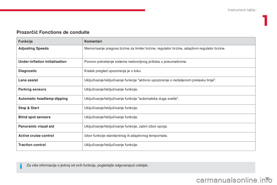 CITROEN C4 SPACETOURER 2018  Priručnik (in Serbian) 15
C4-Picasso-II_sr_Chap01_instruments-bord_ed02-2016
Prozorčić Fonctions de conduite
FunkcijeKomentari
Adjusting Speeds Memorisanje pragova brzine za limiter brzine, regulator brzine, adaptivni reg