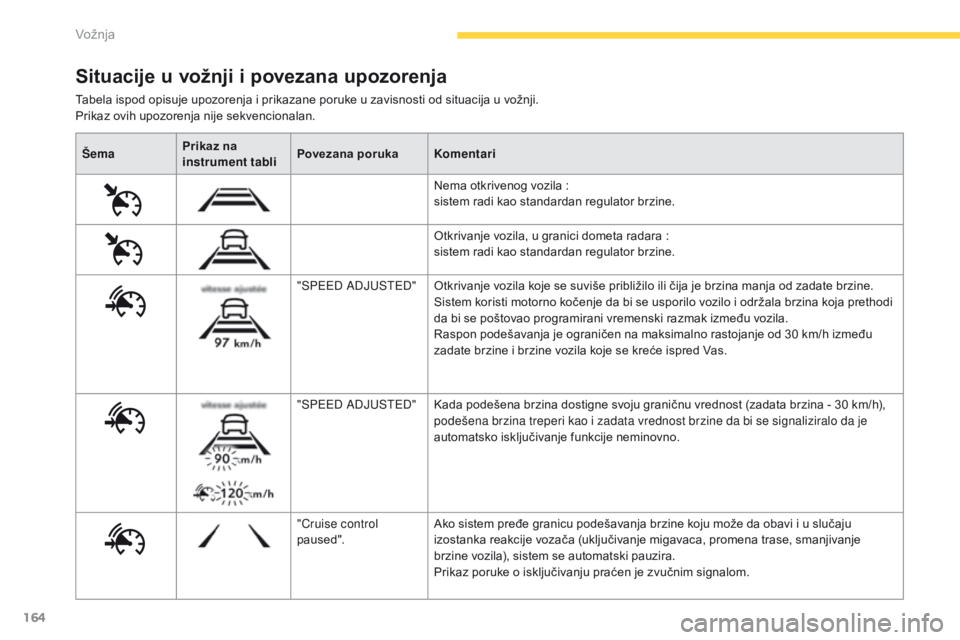 CITROEN C4 SPACETOURER 2016  Priručnik (in Serbian) 164
C4-Picasso-II_sr_Chap04_conduite_ed01-2016
ŠemaPrikaz na 
instrument tabli Povezana poruka
Komentari
Nema otkrivenog vozila
  : 
sistem radi kao standardan regulator brzine.
Otkrivanje vozila, u 