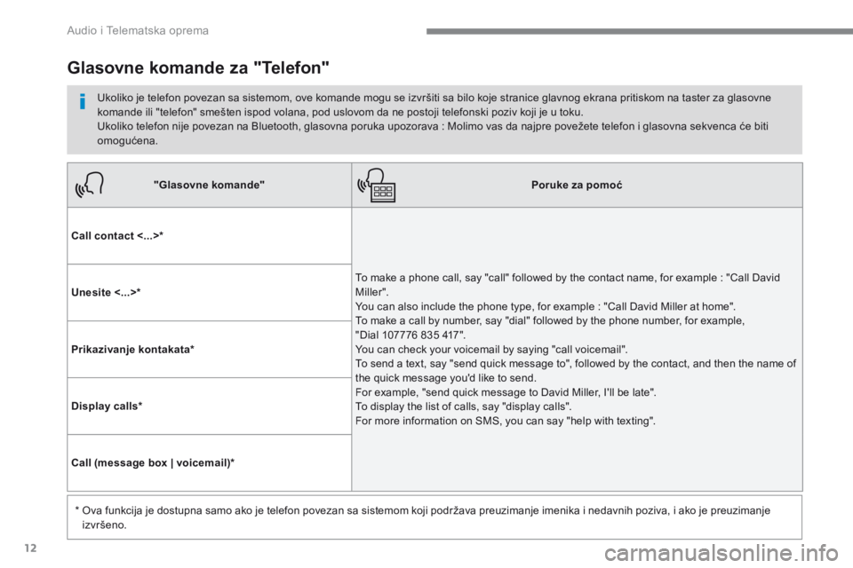 CITROEN C4 SPACETOURER 2016  Priručnik (in Serbian) 12
 Audio i Telematska oprema 
"Glasovne komande"Poruke za pomoć
Call contact <...> * 
 To make a phone call, say "call" followed by the contact name, for example : "Call David M iller &#