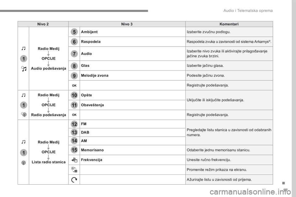 CITROEN C4 SPACETOURER 2016  Priručnik (in Serbian) 57
.
5
12
8
6
13
14
15
9
7
10
11
1
1
1
 Audio i Telematska oprema 
Nivo 2Nivo 3Komentari
Radio Medij
OPCIJE
Audio podešavanja
Ambijent Izaberite zvučnu podlogu. 
Raspodela Raspodela zvuka u zavisnos