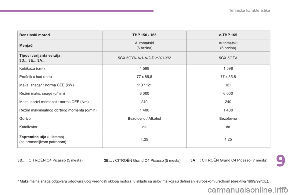 CITROEN C4 SPACETOURER 2015  Priručnik (in Serbian) 329
C4-Picasso-ii_sr_Chap09_caracteristiques-techniques_ed01-2014
3D... : CiTroËn  C4 Picasso (5 mesta). 3A...   : CiTr oËn  Grand C4 Picasso (7 mesta).
3E...   : CiTr oËn  Grand C4 Picasso (5 mest