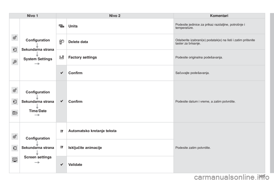 CITROEN C4 SPACETOURER 2015  Priručnik (in Serbian) 389
C4-Picasso-ii_sr_Chap10b_sMeGplus_ed01-2014
Nivo 1Nivo 2 Komentari
Configuration
Sekundarna strana System Settings Units
Podesite jedinice za prikaz razdaljine, potrošnje i 
temperature.
Delete d