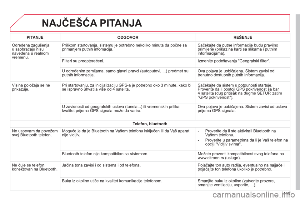 CITROEN C4 SPACETOURER 2015  Priručnik (in Serbian) C4-Picasso-ii_sr_Chap10b_sMeGplus_ed01-2014
NAJČEšćA PITANJA
409
PITAN
j
E
ODGOVOR REŠEN
j
E
o

dređena zagušenja 
u saobraćaju nisu 
navedena u realnom 
vremenu. Prilikom startovanja, sistemu 