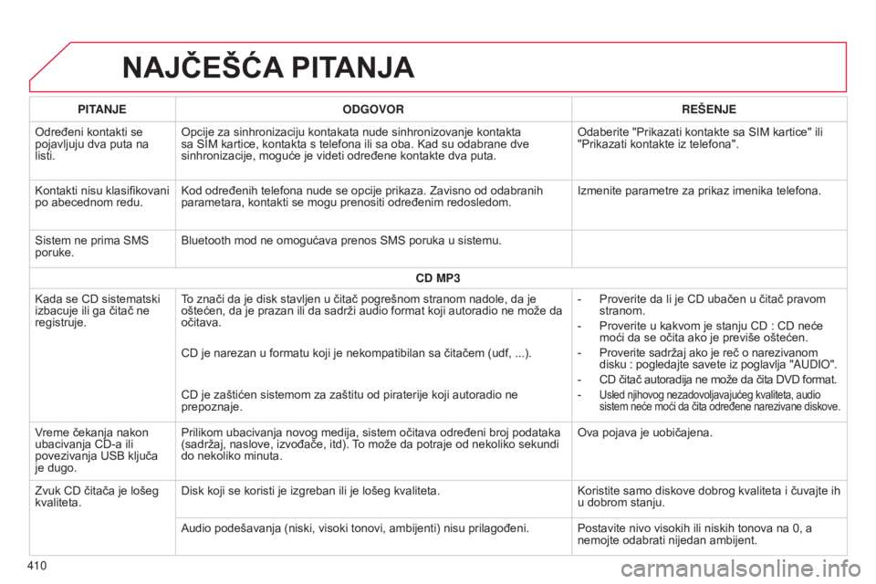 CITROEN C4 SPACETOURER 2015  Priručnik (in Serbian) C4-Picasso-ii_sr_Chap10b_sMeGplus_ed01-2014
NAJČEšćA PITANJA
410PITAN j E
ODGOVOR REŠEN j E
o

dređeni kontakti se 
pojavljuju dva puta na 
listi.
o
 pcije za sinhronizaciju kontakata nude sinhro