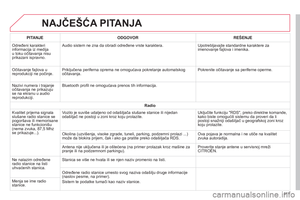 CITROEN C4 SPACETOURER 2015  Priručnik (in Serbian) C4-Picasso-ii_sr_Chap10b_sMeGplus_ed01-2014
NAJČEšćA PITANJA
4 11
PITAN
j
E
ODGOVOR REŠEN
j
E
o

dređeni karakteri 
informacija iz medija 
u toku očitavanja nisu 
prikazani ispravno.
a

udio sis