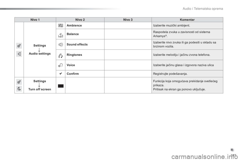 CITROEN C5 2016 Priručnik (in Serbian) 287
C5_sr_Chap11b_sMeGplus_ed01-2015
Nivo 1Nivo 2 Nivo 3 Komentar
Settings
Audio settings Ambience
iz
aberite muzički ambijent.
Balance
ra
spodela zvuka u zavisnosti od sistema
ar
kamys
®.
Sound CITROEN C5 2016 Priručnik (in Serbian) 287
C5_sr_Chap11b_sMeGplus_ed01-2015
Nivo 1Nivo 2 Nivo 3 Komentar
Settings
Audio settings Ambience
iz
aberite muzički ambijent.
Balance
ra
spodela zvuka u zavisnosti od sistema
ar
kamys
®.
Sound