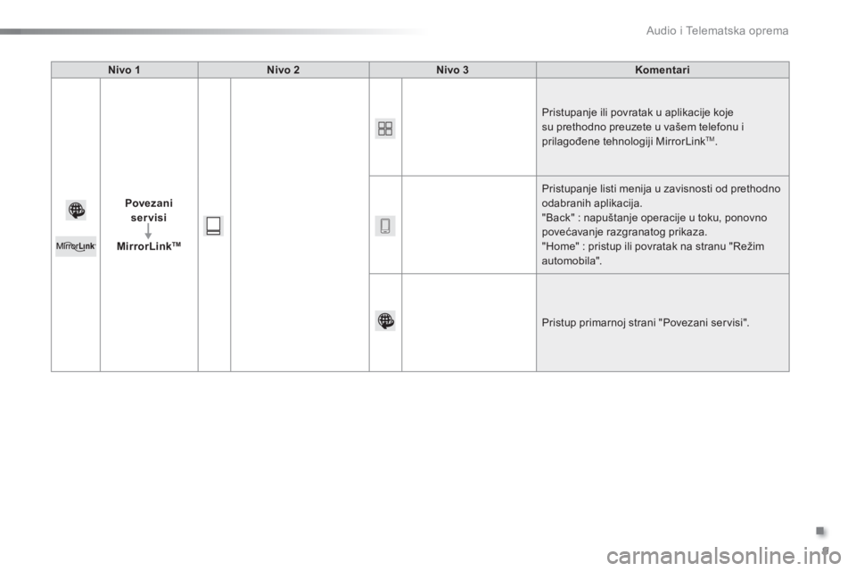 CITROEN C5 2016  Priručnik (in Serbian) .
 Audio i Telematska oprema 9
Additif-2_sr_web_AC-AP_SMEGplus_Services_connectes_ed01-2015
Nivo 1Nivo 2Nivo 3Komentari
  Povezani servisi  
  MirrorLink TM
 Pristupanje ili povratak u aplikacije koje