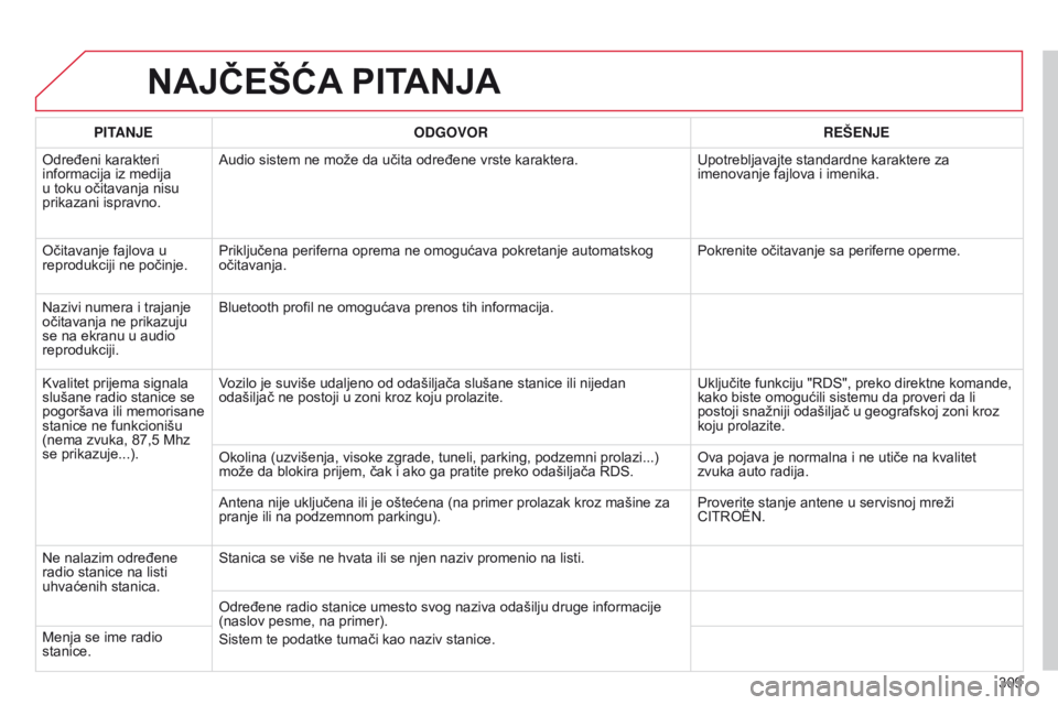 CITROEN C5 2015 Priručnik (in Serbian) 309
C5_sr_Chap11b_rT6-2-8_ed01-2014
NAJČEŠćA PITANJA
PITANJE ODGOVOR RE š ENJE
o
dređeni karakteri
informacija iz medija
u toku očitavanja nisu
prikazani ispravno.
a
udio sistem ne može da CITROEN C5 2015 Priručnik (in Serbian) 309
C5_sr_Chap11b_rT6-2-8_ed01-2014
NAJČEŠćA PITANJA
PITANJE ODGOVOR RE š ENJE
o
dređeni karakteri
informacija iz medija
u toku očitavanja nisu
prikazani ispravno.
a
udio sistem ne može da
