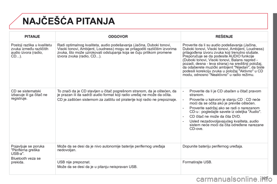 CITROEN C5 2015 Priručnik (in Serbian) 329
C5_sr_Chap11c_rd45_ed01_2014
NAJČEŠćA PITANJA
PITANJE ODGOVOR RE š ENJE
Postoji razlika u kvalitetu
zvuka između različitih
audio izvora (radio,
C
d
...).
r
adi optimalnog kvaliteta, aud CITROEN C5 2015 Priručnik (in Serbian) 329
C5_sr_Chap11c_rd45_ed01_2014
NAJČEŠćA PITANJA
PITANJE ODGOVOR RE š ENJE
Postoji razlika u kvalitetu
zvuka između različitih
audio izvora (radio,
C
d
...).
r
adi optimalnog kvaliteta, aud