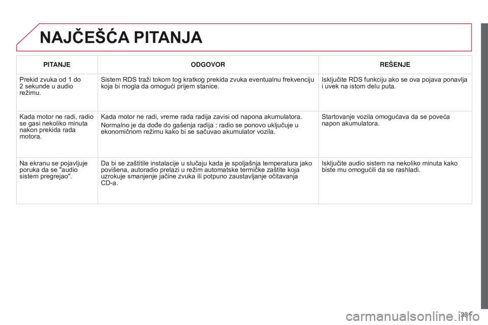 CITROEN C5 2015 Priručnik (in Serbian) 331
C5_sr_Chap11c_rd45_ed01_2014
NAJČEŠćA PITANJA
PITANJE ODGOVOR RE š ENJE
Prekid zvuka od 1 do
2
sekunde u audio
režimu.
s
istem rds traži tokom tog kratkog prekida zvuka eventualnu fre CITROEN C5 2015 Priručnik (in Serbian) 331
C5_sr_Chap11c_rd45_ed01_2014
NAJČEŠćA PITANJA
PITANJE ODGOVOR RE š ENJE
Prekid zvuka od 1 do
2
sekunde u audio
režimu.
s
istem rds traži tokom tog kratkog prekida zvuka eventualnu fre