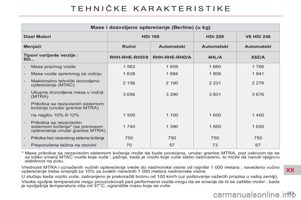 CITROEN C5 2014  Priručnik (in Serbian) XII
213 
TEHNIČKE KARAKTERISTIKE
 
 
Dizel Motori    
 
HDi 160  
   
 
HDi 200  
   
 
V6 HDi 240  
 
  Menjači  
 
 
Ručni  
   
 
Automatski  
   
 
Automatski  
   
 
Automatski  
 
   
Tipovi 