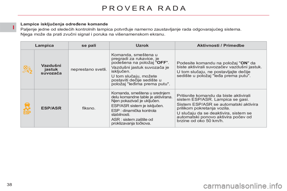 CITROEN C5 2014 Priručnik (in Serbian) I
38
PROVERA RADA
Lampice isključenja određene komande
Paljenje jedne od sledećih kontrolnih lampica potvrđuje namerno zaustavljanje rada odgovarajućeg sistema.
Njega CITROEN C5 2014 Priručnik (in Serbian) I
38
PROVERA RADA
Lampice isključenja određene komande
Paljenje jedne od sledećih kontrolnih lampica potvrđuje namerno zaustavljanje rada odgovarajućeg sistema.
Njega