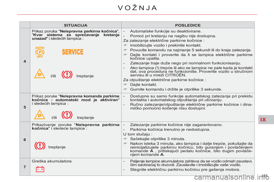 CITROEN C5 2012  Priručnik (in Serbian) IX
135 
VOŽNJA
   
 
SITUACIJA 
 
   
 
POSLEDICE 
 
 
   
 
4 
 
   Prikaz poruka " Neispravna parkirna kočnica 
", 
" Kvar sistema za sprečavanje kretanja 
unazad 
" i sledećih lampica : 
  
i/i