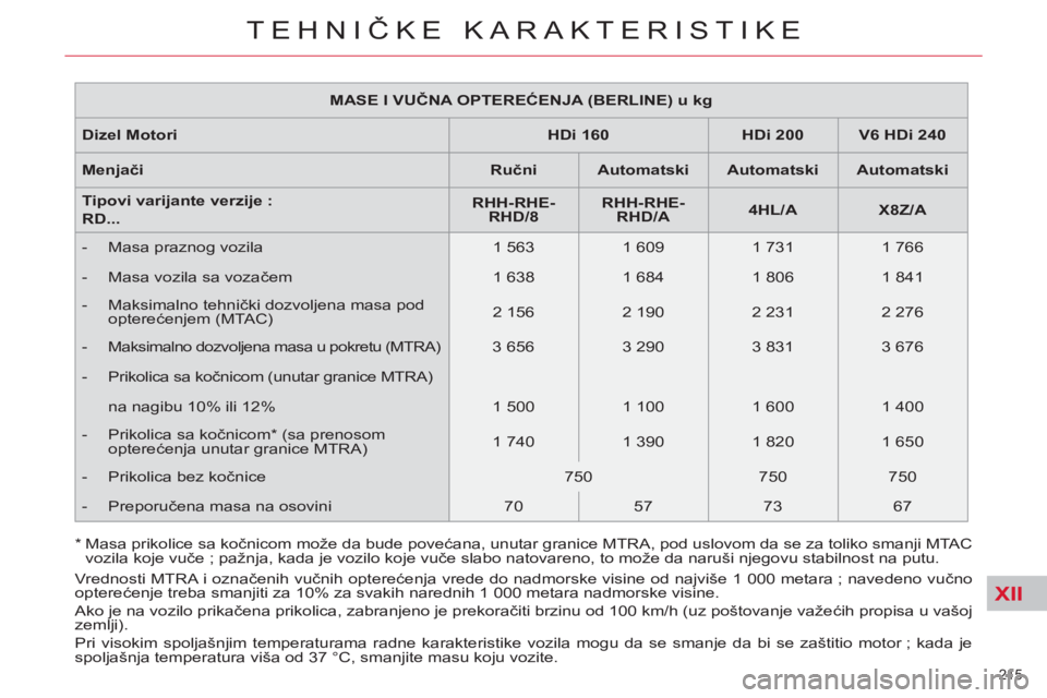 CITROEN C5 2012 Priručnik (in Serbian) XII
215
TEHNIČKE KARAKTERISTIKE
MASE I VUČNA OPTEREĆ
ENJA (BERLINE) u kg
Dizel Motori
HDi 160
HDi 200
V6 HDi 240
Menjači
Ručni
Au CITROEN C5 2012 Priručnik (in Serbian) XII
215
TEHNIČKE KARAKTERISTIKE
MASE I VUČNA OPTEREĆ
ENJA (BERLINE) u kg
Dizel Motori
HDi 160
HDi 200
V6 HDi 240
Menjači
Ručni
Au