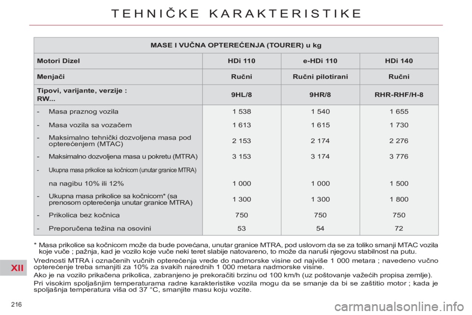 CITROEN C5 2012 Priručnik (in Serbian) XII
216
TEHNIČKE KARAKTERISTIKE
MASE I VUČNA OPTEREĆ
ENJA (TOURER) u kg
Motori Dizel
HDi 110
e-HDi 110
HDi 140
Menjači
Ručni
Ru CITROEN C5 2012 Priručnik (in Serbian) XII
216
TEHNIČKE KARAKTERISTIKE
MASE I VUČNA OPTEREĆ
ENJA (TOURER) u kg
Motori Dizel
HDi 110
e-HDi 110
HDi 140
Menjači
Ručni
Ru