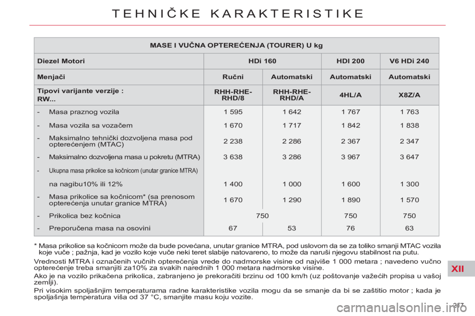 CITROEN C5 2012 Priručnik (in Serbian) XII
217
TEHNIČKE KARAKTERISTIKE
MASE I VUČNA OPTEREĆ
ENJA (TOURER) U kg
Diezel Motori
HDi 160
HDI 200
V6 HDi 240
Menjači
Ručni
CITROEN C5 2012 Priručnik (in Serbian) XII
217
TEHNIČKE KARAKTERISTIKE
MASE I VUČNA OPTEREĆ
ENJA (TOURER) U kg
Diezel Motori
HDi 160
HDI 200
V6 HDi 240
Menjači
Ručni