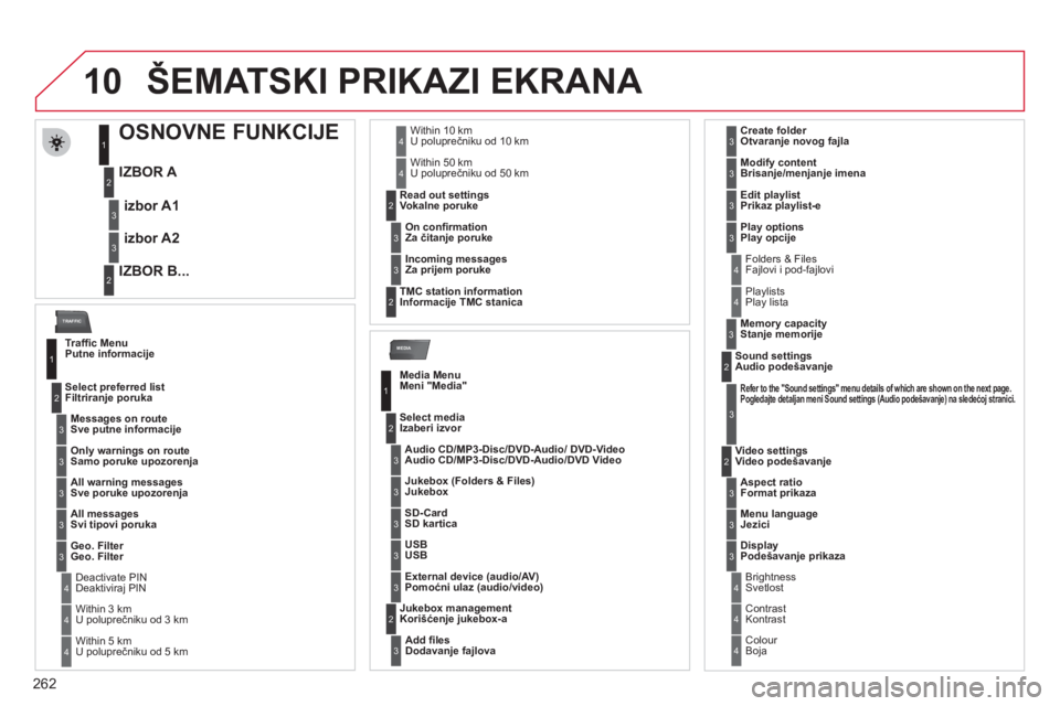 CITROEN C5 2012  Priručnik (in Serbian) 262
10
MEDIA
TRAFFIC
