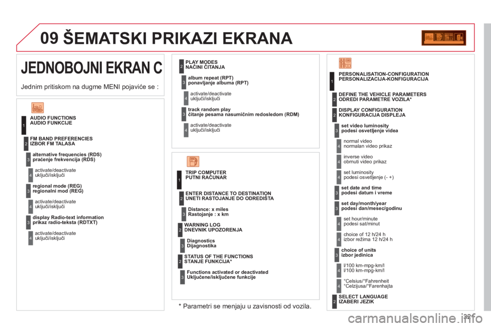 CITROEN C5 2012  Priručnik (in Serbian) 321
09ŠEMATSKI PRIKAZI EKRANA 
   
*  
 Parametri se menjaju u zavisnosti od vozila.   Jednim pritiskom na du
gme MENI pojaviće se :  
JEDNOBOJNI EKRAN C 
 
 
AUDIO FUNCTIONS
AUDIO FUNKCIJE
alternat