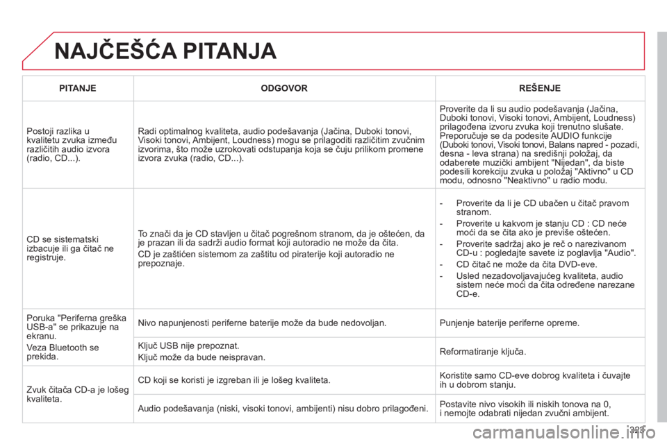 CITROEN C5 2012  Priručnik (in Serbian) 323
  NAJČEŠĆA PITANJA 
PITANJEODGOVORREŠENJE
 
Postoji razlika ukvalitetu zvuka izmeđurazličitih audio izvora (radio, CD...).
Radi optimalnog kvaliteta, audio pode
