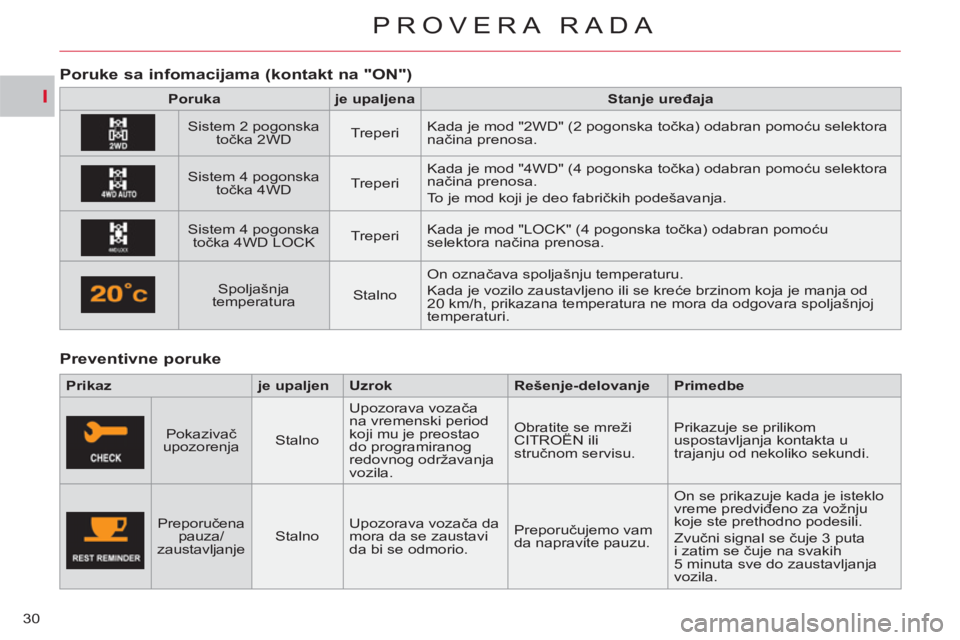 CITROEN C-CROSSER 2012  Priručnik (in Serbian) I
PROVERA RADA
30
   
Preventivne poruke    
 
 
 
 
Poruke sa infomaci
jama (kontakt na "ON")
 
 
 
Poruka 
 
   
 
je upaljena 
 
   
 
Stanje uređaja 
 
 
   
Sistem 2 pogonska 
točka 2WD     
Tr