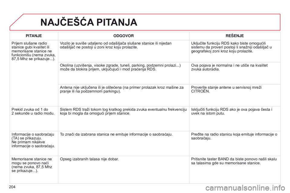 CITROEN C-ELYSÉE 2016 Priručnik (in Serbian) 204
NAJčEšćA PITANJA
PITANJE ODGOVOR REŠENJE
Prijem slušane radio
stanice gubi kvalitet ili
memorisane stanice ne
funkcionišu (nema zvuka,
87,5 Mhz se prikazuje...). Vozilo je suviše udalje CITROEN C-ELYSÉE 2016 Priručnik (in Serbian) 204
NAJčEšćA PITANJA
PITANJE ODGOVOR REŠENJE
Prijem slušane radio
stanice gubi kvalitet ili
memorisane stanice ne
funkcionišu (nema zvuka,
87,5 Mhz se prikazuje...). Vozilo je suviše udalje
