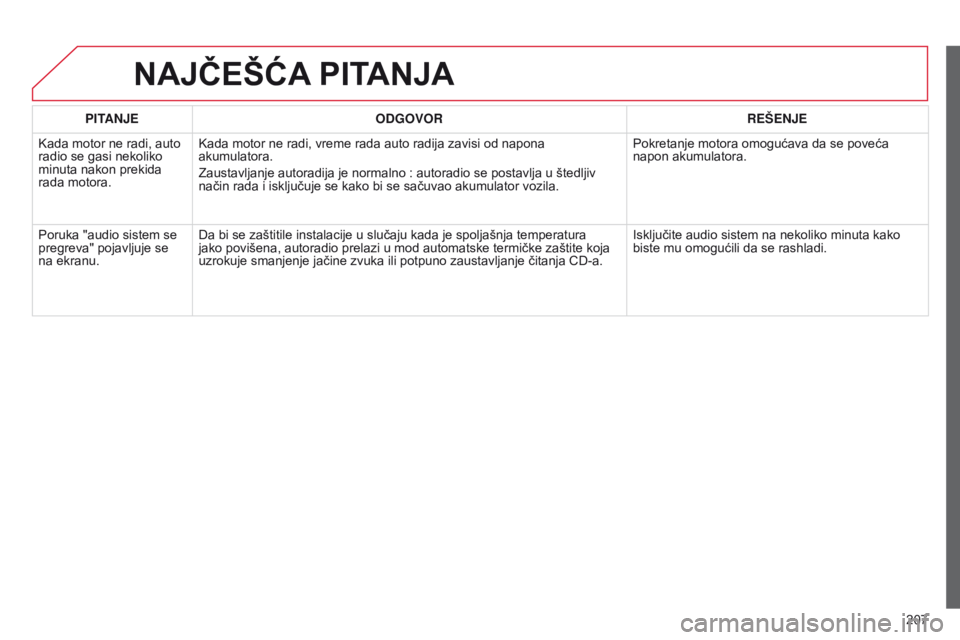 CITROEN C-ELYSÉE 2016 Priručnik (in Serbian) 207
PITANJE
ODGOVOR REŠENJE
k
ada motor ne radi, auto
radio se gasi nekoliko
minuta nakon prekida
rada motora.
k
ada motor ne radi, vreme rada auto radija zavisi od napona
akumulatora.
z
austa CITROEN C-ELYSÉE 2016 Priručnik (in Serbian) 207
PITANJE
ODGOVOR REŠENJE
k
ada motor ne radi, auto
radio se gasi nekoliko
minuta nakon prekida
rada motora.
k
ada motor ne radi, vreme rada auto radija zavisi od napona
akumulatora.
z
austa