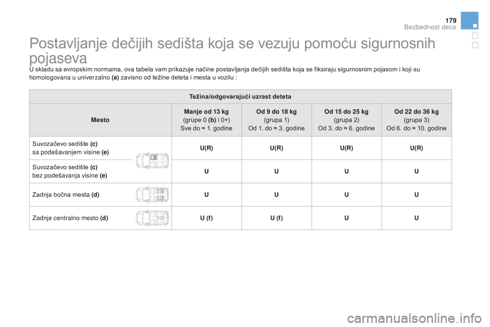 CITROEN DS3 2017 Priručnik (in Serbian) 179
DS3_sr_Chap07_securite-enfants_ed02-2015
Postavljanje dečijih sedišta koja se vezuju pomoću sigurnosnih
pojaseva
U skladu sa evropskim normama, ova tabela vam prikazuje načine postavljanja de CITROEN DS3 2017 Priručnik (in Serbian) 179
DS3_sr_Chap07_securite-enfants_ed02-2015
Postavljanje dečijih sedišta koja se vezuju pomoću sigurnosnih
pojaseva
U skladu sa evropskim normama, ova tabela vam prikazuje načine postavljanja de