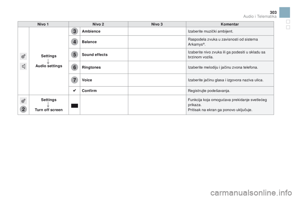CITROEN DS3 2016  Priručnik (in Serbian) 2
3
4
5
6
7
303
DS3_sr_Chap11c_SMEGplus_ed01-2015
Nivo 1Nivo 2 Nivo 3 Komentar
Settings
Audio settings Ambience
Izaberite muzički ambijent.
Balance Raspodela zvuka u zavisnosti od sistema 
Arkamys
®