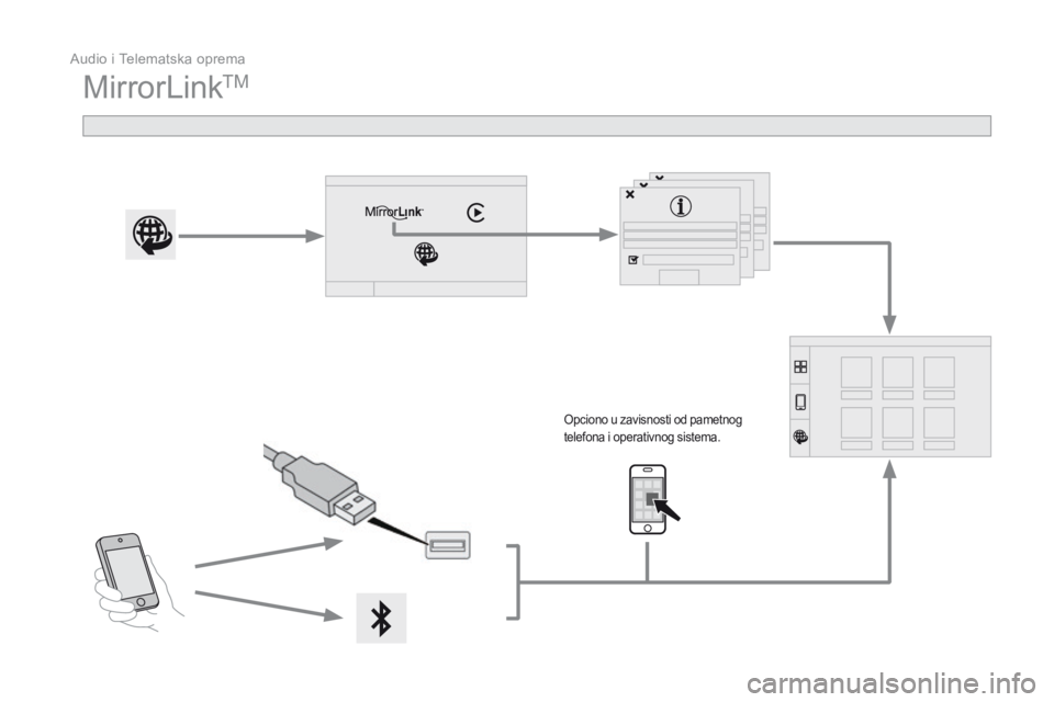 CITROEN DS3 2016  Priručnik (in Serbian)  Audio i Telematska oprema 
Additif-2_sr_web_DS3_SMEGplus_Services_connectes_ed01-2015
 MirrorLink TM  
Opciono u zavisnosti od pametnog telefona i operativnog sistema.    