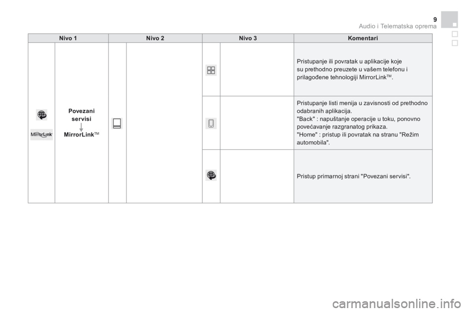 CITROEN DS3 2016  Priručnik (in Serbian)  Audio i Telematska oprema 9
Additif-2_sr_web_DS3_SMEGplus_Services_connectes_ed01-2015
  Nivo  1    Nivo  2    Nivo  3    Komentari  
Povezani servisi
MirrorLink TM
 Pristupanje ili povratak u aplika