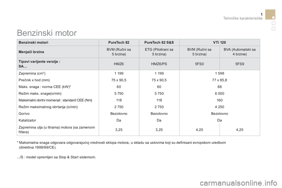 CITROEN DS3 2015  Priručnik (in Serbian) 1Tehničke karakteristike
DS3-add_sr_Chap12_caracteristiques_ed01-2014
Benzinski motoriPureTech 82PureTech 82 S&SV Ti 120
Menjači brzina  BVM (Ručni sa 5 brzina)    ETG (Pilotirani sa 5 brzina)    B